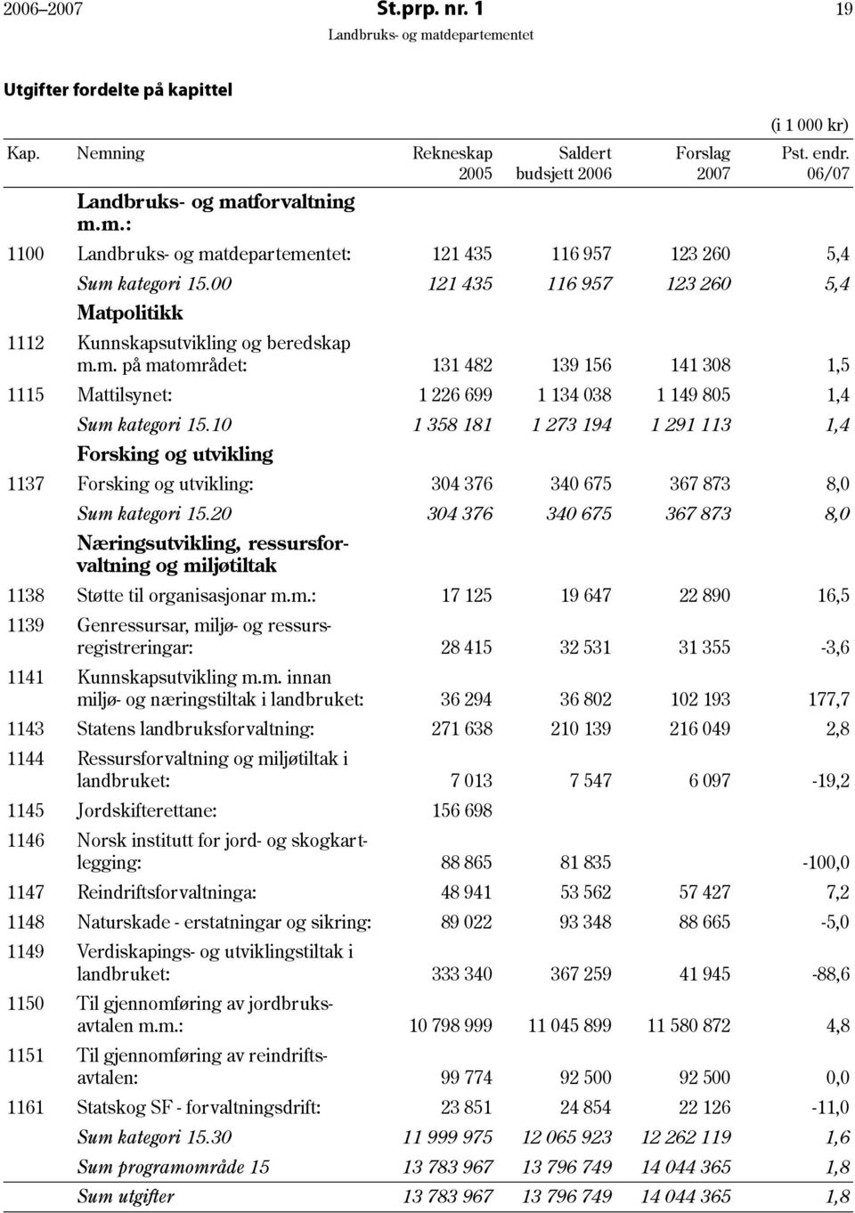 10 1 358 181 1 273 194 1 291 113 1,4 Forsking og utvikling 1137 Forsking og utvikling: 304 376 340 675 367 873 8,0 Sum kategori 15.