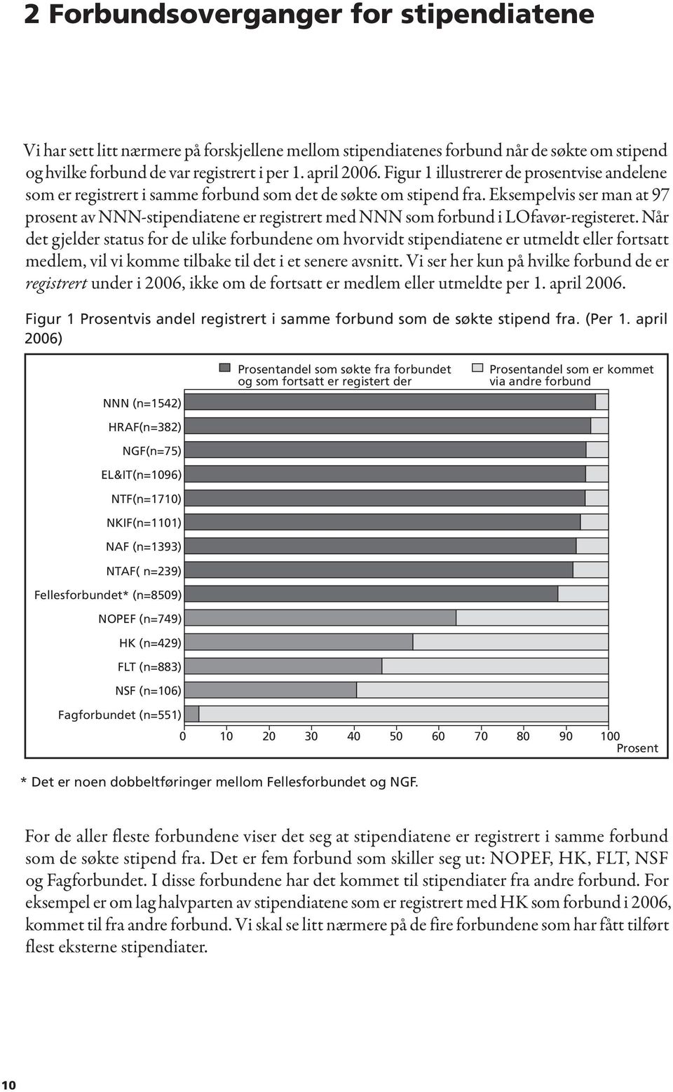 Eksempelvis ser man at 97 prosent av NNN-stipendiatene er registrert med NNN som forbund i LOfavør-registeret.