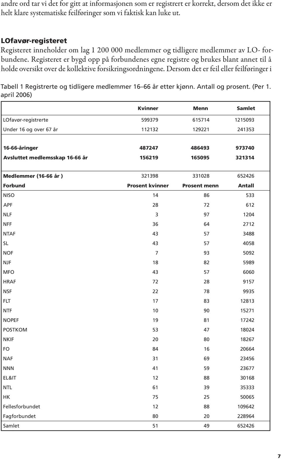 Registeret er bygd opp på forbundenes egne registre og brukes blant annet til å holde oversikt over de kollektive forsikringsordningene.