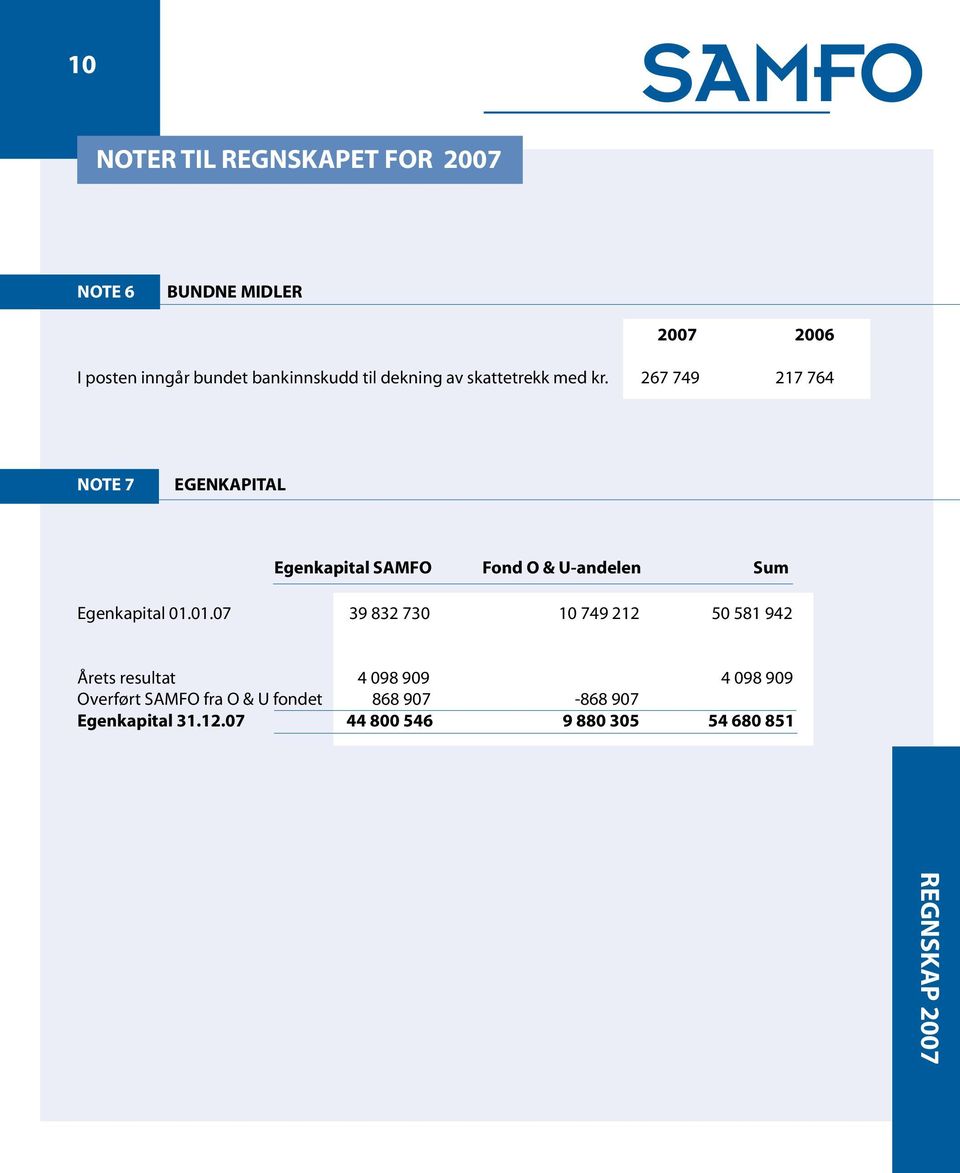 267 749 217 764 Note 7 EGENKAPITAL Egenkapital Fond O & U-andelen Sum Egenkapital 01.