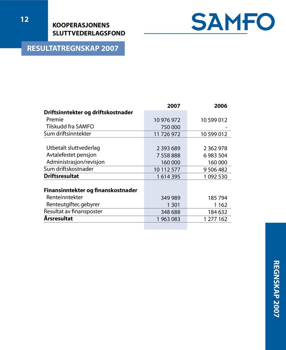 Renteinntekter Renteutgifter, gebyrer Resultat av finansposter Årsresultat 2007 10 976 972 750 000 11 726 972 2 393 689 7 558 888 160 000 10 112