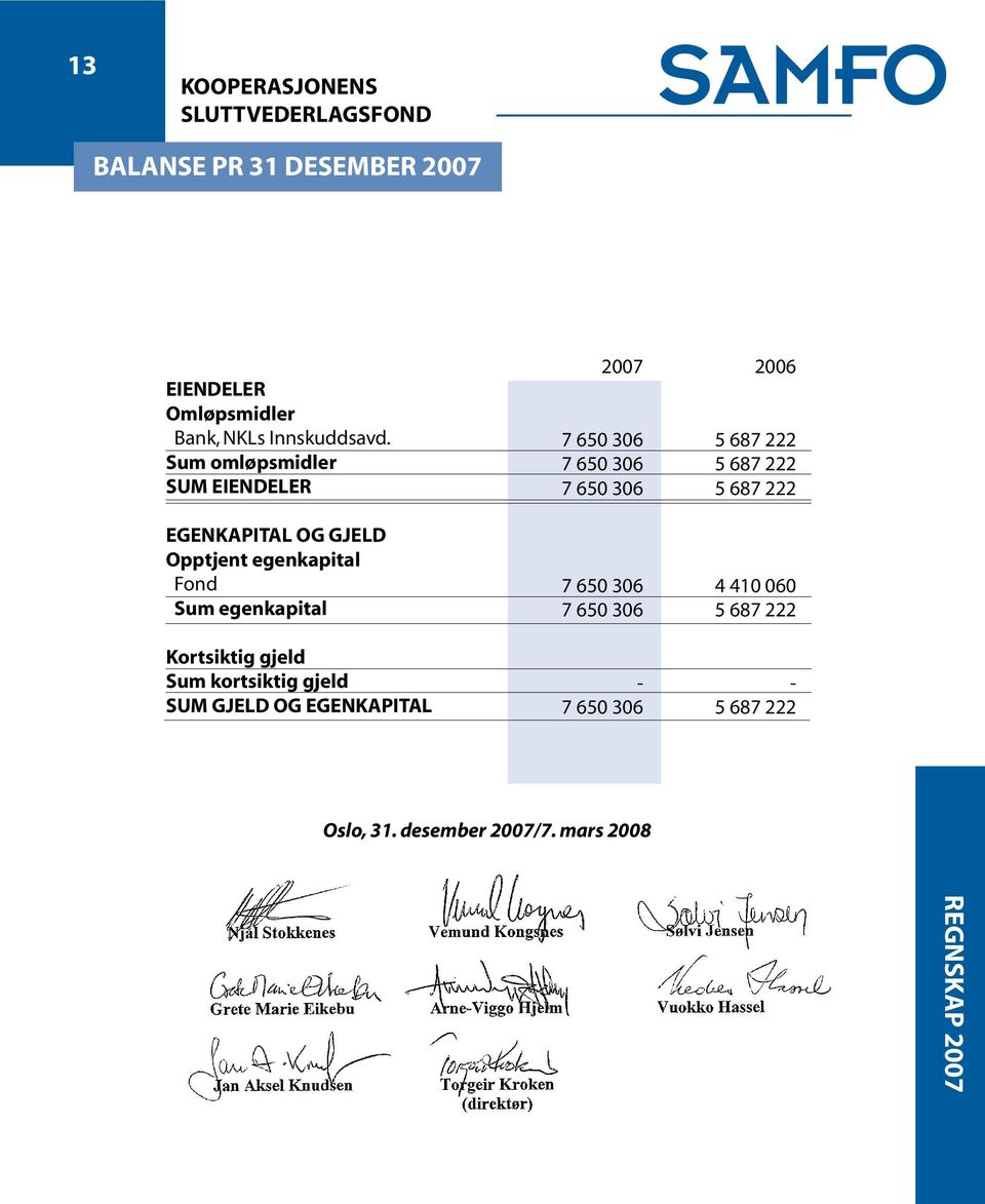 Sum kortsiktig gjeld SUM GJELD OG EGENKAPITAL 2007 7 650 306 7 650 306 7 650 306 7 650 306 7 650 306-7 650 306