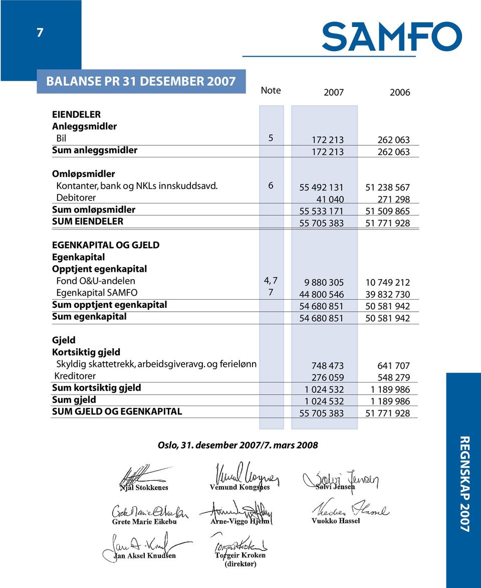 Egenkapital SamFo Sum opptjent egenkapital Sum egenkapital 4, 7 7 9 880 305 44 800 546 54 680 851 54 680 851 10 749 212 39 832 730 50 581 942 50 581 942 Gjeld Kortsiktig gjeld Skyldig skattetrekk,