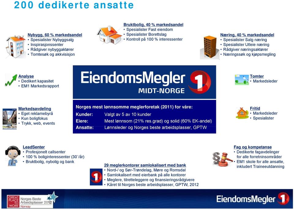 Dedikert kapasitet EM1 Markedsrapport Tomter Markedsleder Markedsavdeling Eget reklamebyrå Kun boligfokus Trykk, web, events Norges mest lønnsomme meglerforetak (2011) for våre: Kunder: Valgt av 5 av