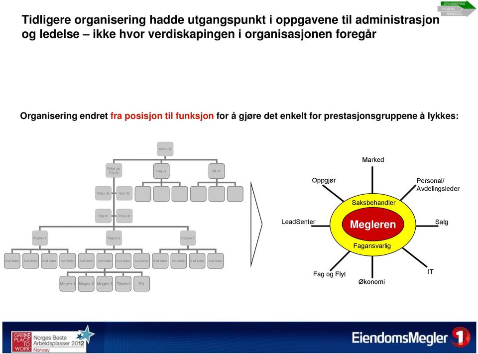 Dir Marked Salgs dir Salgs og Org dir Fag dir Øk dir Syn dir Oppgjør Personal/ Avdelingsleder Saksbehandler Org dir Prosj dir Megleren LeadSenter Salg Region 1