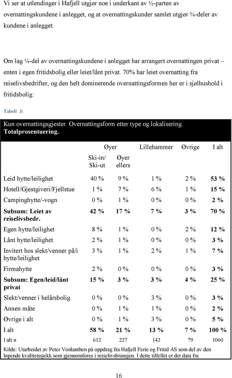 70% har leiet overnatting fra reiselivsbedrifter, og den helt dominerende overnattingsformen her er i sjølhushold i fritidsbolig: Tabell 3: Kun overnattingsgjester.