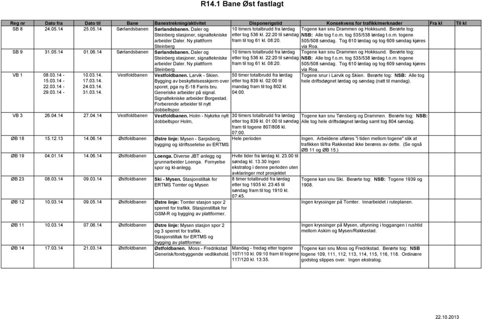 Tog 610 lørdag og tog 609 søndag kjøres via Roa. SB 9 31.05.14 01.06.14 Sørlandsbanen Sørlandsbanen. Daler og Steinberg stasjoner, signaltekniske arbeider Daler. Ny plattform Steinberg VB 1 08.03.