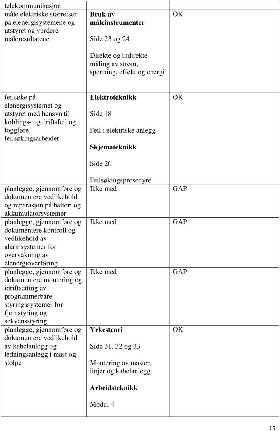 dokumentere kontroll og vedlikehold av alarmsystemer for overvåkning av elenergioverføring dokumentere montering og idriftsetting av programmerbare styringssystemer for fjernstyring og sekvensstyring