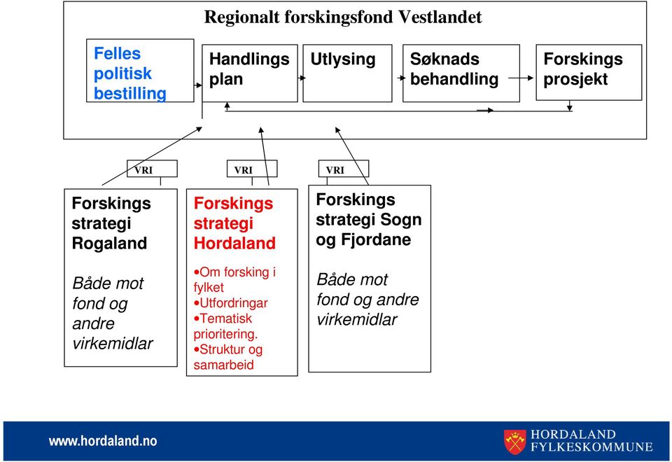 virkemidlar Forskings strategi Hordaland Om forsking i fylket Utfordringar Tematisk