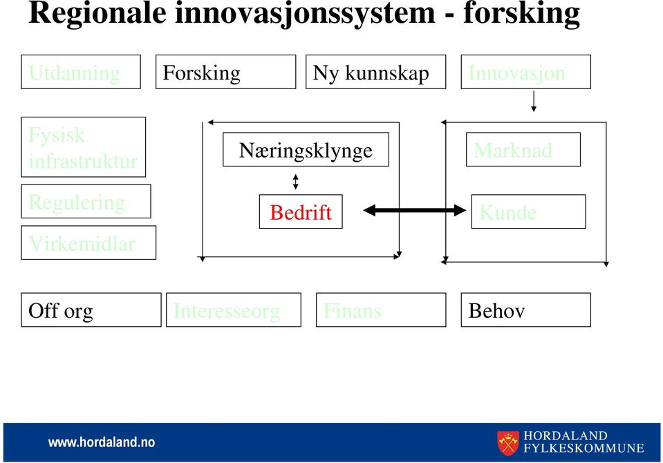 infrastruktur Regulering Virkemidlar