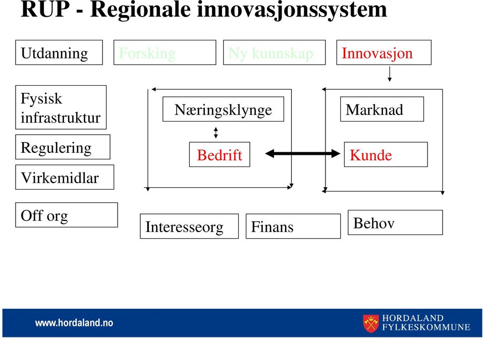 infrastruktur Regulering Virkemidlar