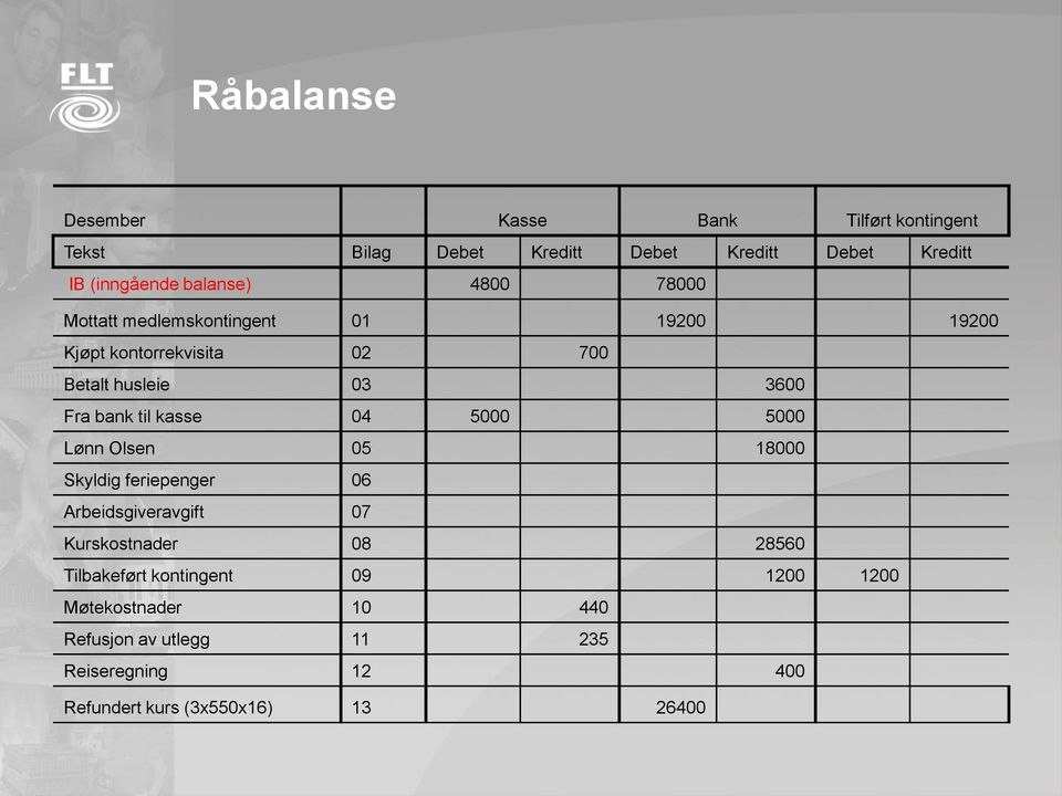 til kasse 04 5000 5000 Lønn Olsen 05 18000 Skyldig feriepenger 06 Arbeidsgiveravgift 07 Kurskostnader 08 28560