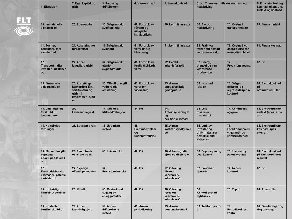 Kostnad transportmidler 80. Finansinntekt 11. Tomter, bygninger, fast eiendom ol. 21. Avsetning for forpliktelser 31. Salgsinntekt, avgiftsfri 41. Forbruk av varer under tilvirkning 51.