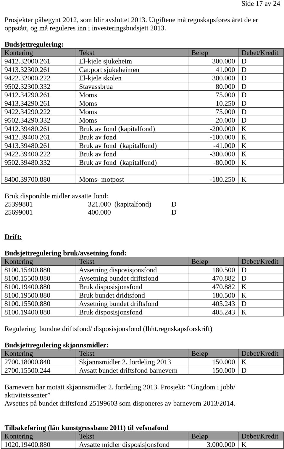 000 D 9412.34290.261 Moms 75.000 D 9413.34290.261 Moms 10.250 D 9422.34290.222 Moms 75.000 D 9502.34290.332 Moms 20.000 D 9412.39480.261 Bruk av fond (kapitalfond) -200.000 K 9412.39400.