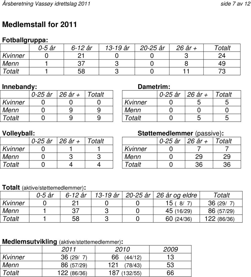 Totalt 0-25 år 26 år + Totalt Kvinner 0 1 1 Kvinner 0 7 7 Menn 0 3 3 Menn 0 29 29 Totalt 0 4 4 Totalt 0 36 36 Totalt (aktive/støttemedlemmer): 0-5 år 6-12 år 13-19 år 20-25 år 26 år og eldre Totalt