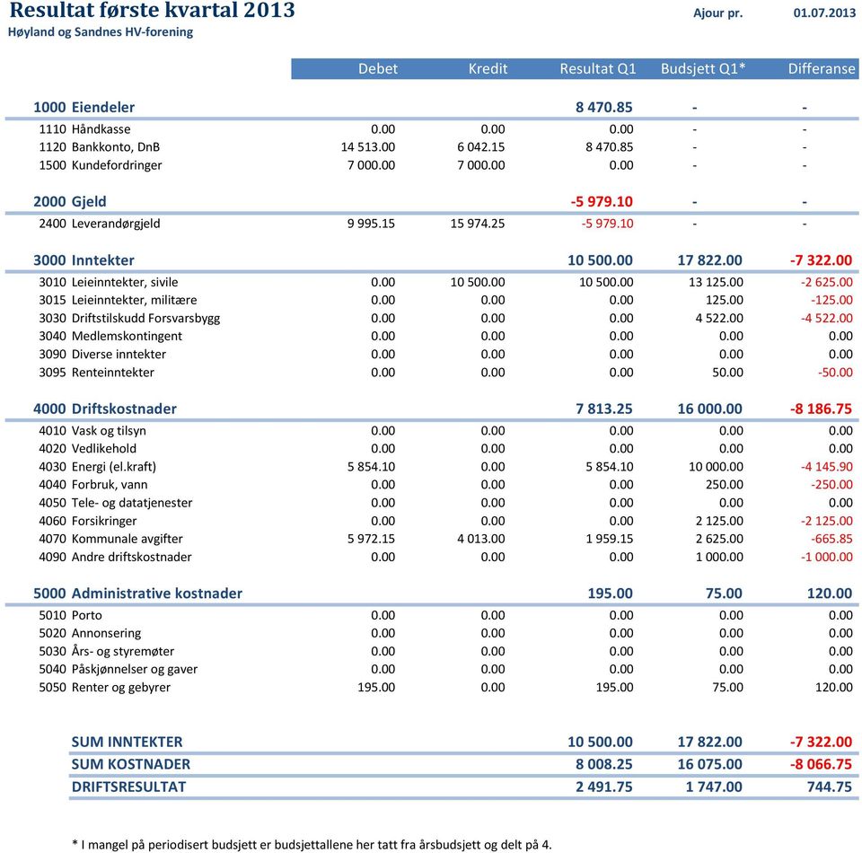 00 3010 Leieinntekter, sivile 0.00 10 500.00 10 500.00 13 125.00-2 625.00 3015 Leieinntekter, militære 0.00 0.00 0.00 125.00-125.00 3030 Driftstilskudd Forsvarsbygg 0.00 0.00 0.00 4 522.00-4 522.