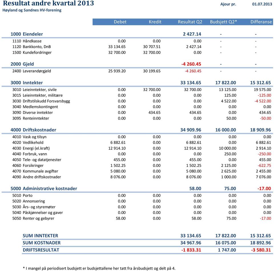 65 3010 Leieinntekter, sivile 0.00 32 700.00 32 700.00 13 125.00 19 575.00 3015 Leieinntekter, militære 0.00 0.00 0.00 125.00-125.00 3030 Driftstilskudd Forsvarsbygg 0.00 0.00 0.00 4 522.00-4 522.