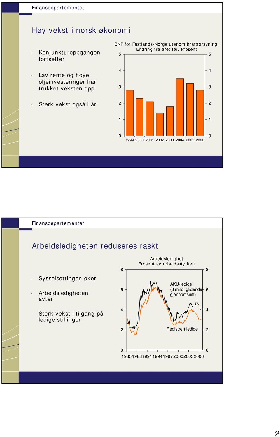 006 0 Arbeidsledigheten reduseres raskt 8 Arbeidsledighet Prosent av arbeidsstyrken 8 Sysselsettingen øker Arbeidsledigheten avtar