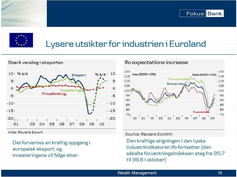 Den kraftige stigningen i den tyske industriindikatoren Ifo fortsetter