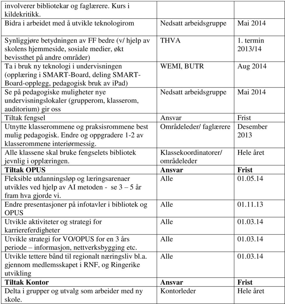 ny teknologi i undervisningen (opplæring i SMART-Board, deling SMART- Board-opplegg, pedagogisk bruk av ipad) Se på pedagogiske muligheter nye undervisningslokaler (grupperom, klasserom, auditorium)