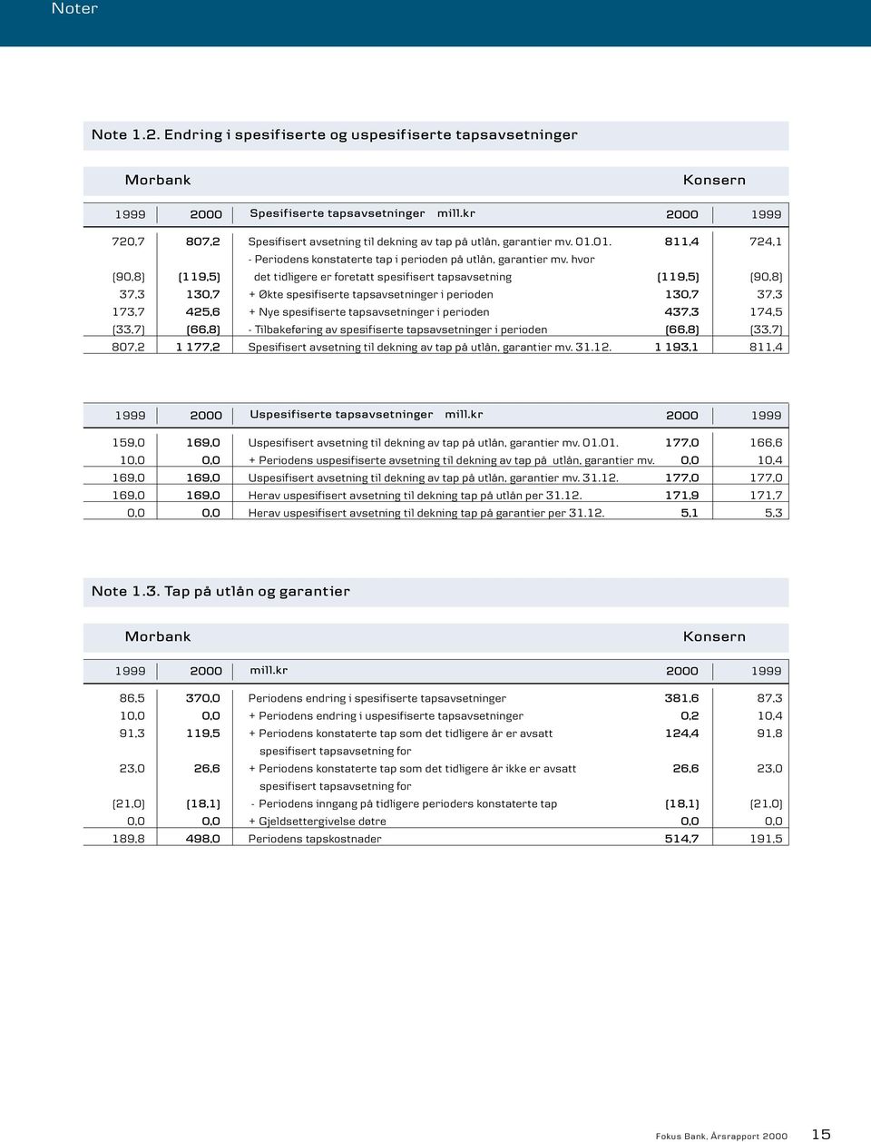 hvor (90,8) (119,5) det tidligere er foretatt spesifisert tapsavsetning (119,5) (90,8) 37,3 130,7 + Økte spesifiserte tapsavsetninger i perioden 130,7 37,3 173,7 425,6 + Nye spesifiserte