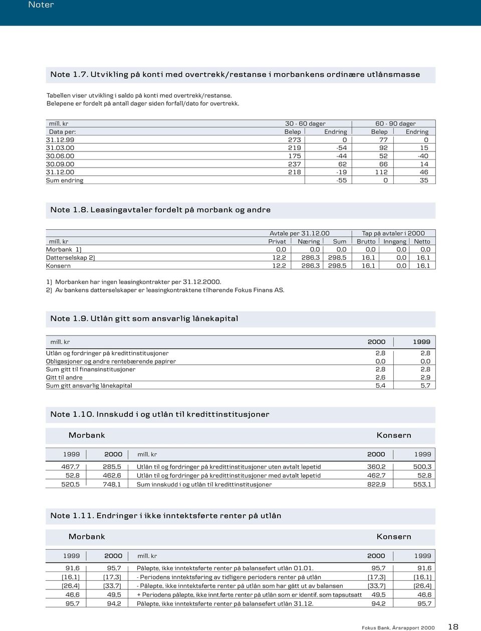 00 175-44 52-40 30.09.00 237 62 66 14 31.12.00 218-19 112 46 Sum endring -55 0 35 Note 1.8. Leasingavtaler fordelt på morbank og andre Avtale per 31.12.00 Tap på avtaler i 2000 mill.