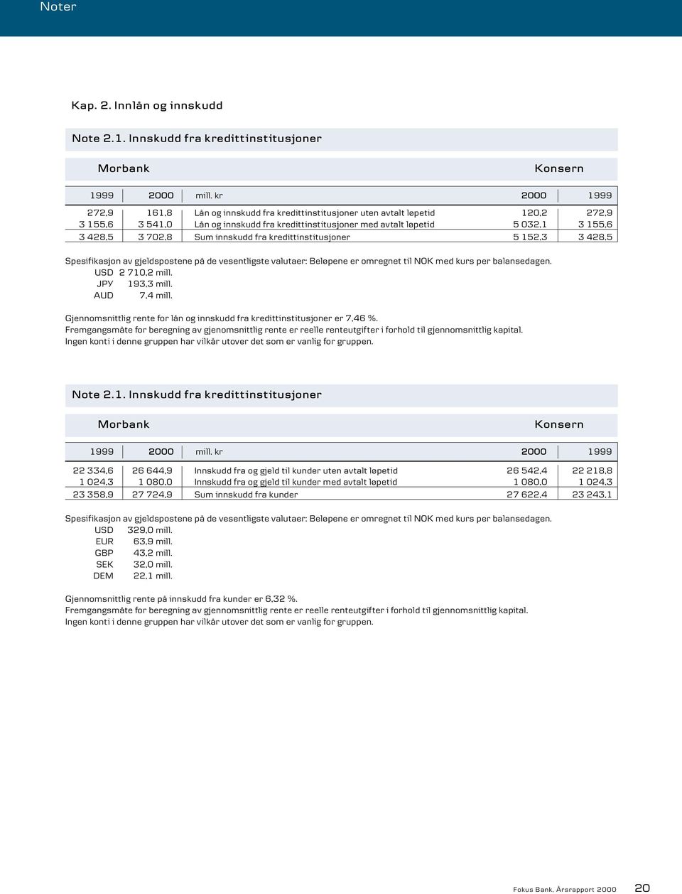 702,8 Sum innskudd fra kredittinstitusjoner 5 152,3 3 428,5 Spesifikasjon av gjeldspostene på de vesentligste valutaer: Beløpene er omregnet til NOK med kurs per balansedagen. USD 2 710,2 mill.