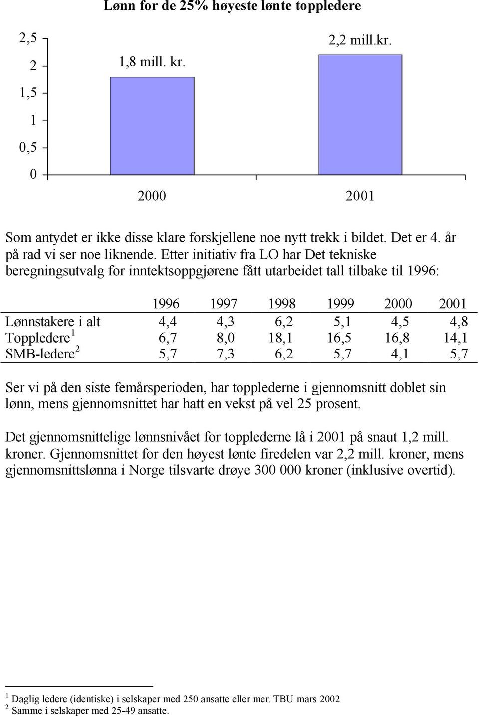 Etter initiativ fra LO har Det tekniske beregningsutvalg for inntektsoppgjørene fått utarbeidet tall tilbake til 1996: 1996 1997 1998 1999 2000 2001 Lønnstakere i alt 4,4 4,3 6,2 5,1 4,5 4,8