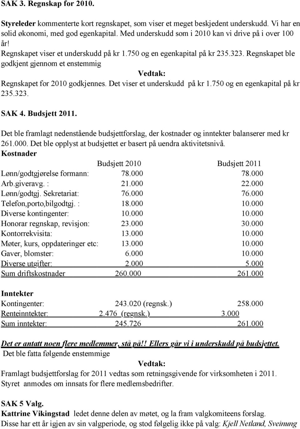 Regnskapet ble godkjent gjennom et enstemmig Vedtak: Regnskapet for 2010 godkjennes. Det viser et underskudd på kr 1.750 og en egenkapital på kr 235.323. SAK 4. Budsjett 2011.