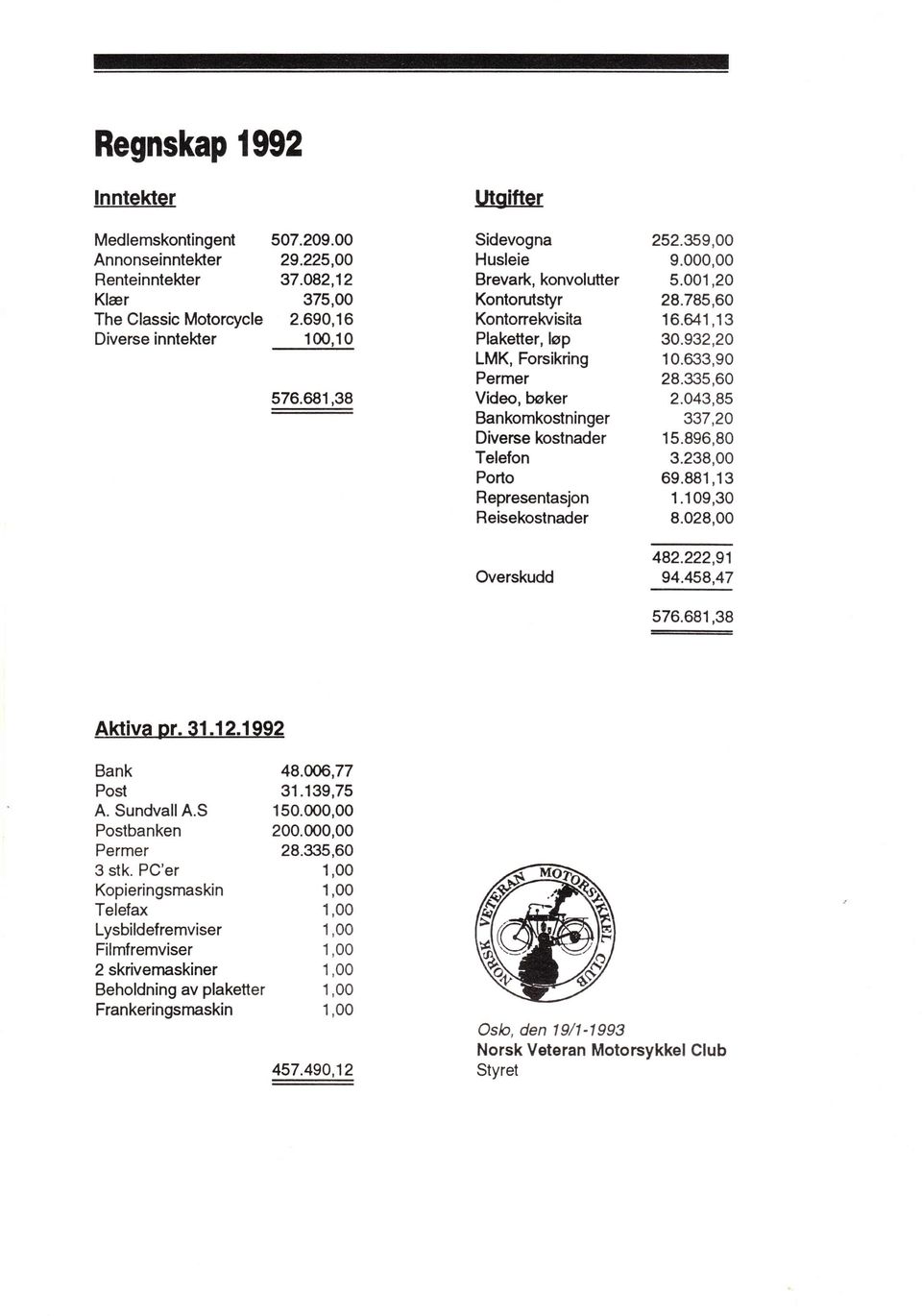 Reisekostnader 252.359,00 9.000,00 5.001,20 28.7&5,60 16.641,13 30.932,20 10.633,90 28.335,60 2.043,85 337,20 15.896,80 3.239,00 69.881,13 1.109,30 8.028,00 Overskudd 482.222,91 94.458,47 576.