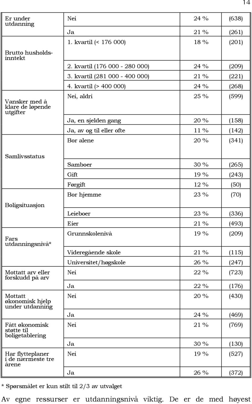 kvartil (281 000-400 000) 21 % (221) 4.