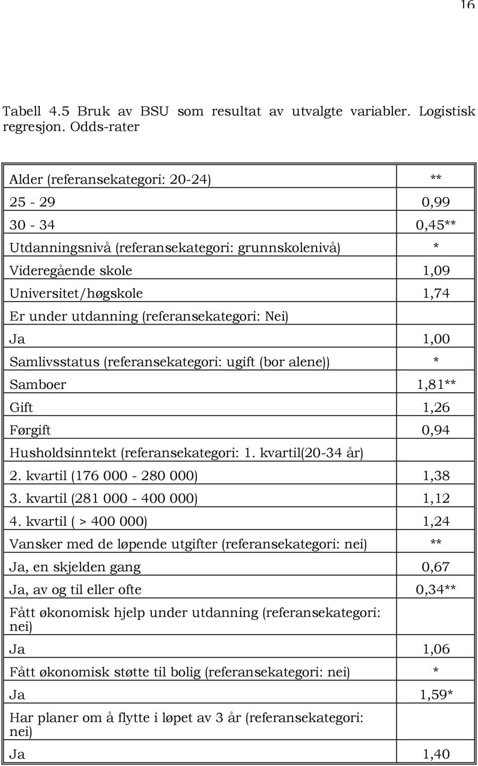 (referansekategori: Nei) Ja 1,00 Samlivsstatus (referansekategori: ugift (bor alene)) * Samboer 1,81** Gift 1,26 Førgift 0,94 Husholdsinntekt (referansekategori: 1. kvartil(20-34 år) 2.