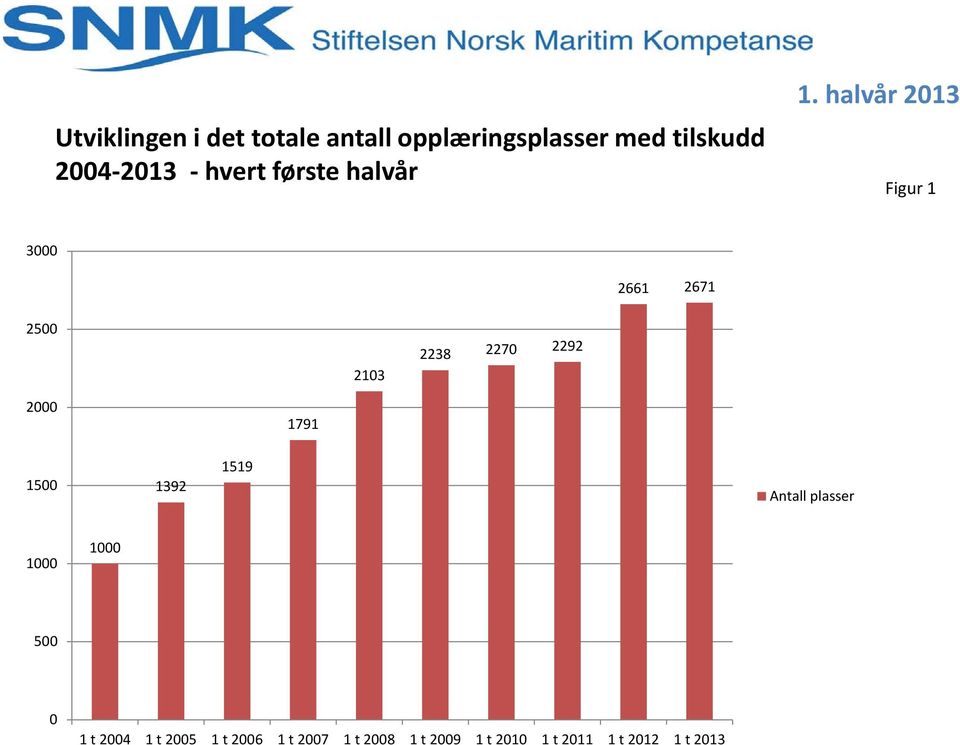 halvår 2013 Figur 1 3000 2661 2671 2500 2103 2238 2270 2292 2000 1791 1500