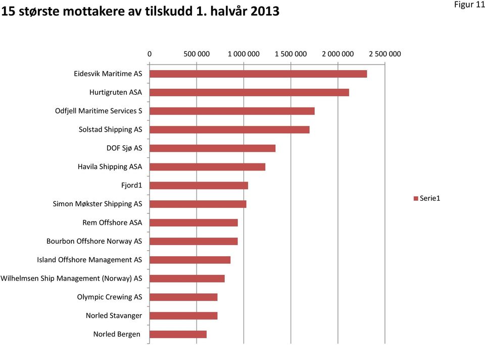 ASA Odfjell Maritime Services S Solstad Shipping AS DOF Sjø AS Havila Shipping ASA Fjord1 Simon Møkster