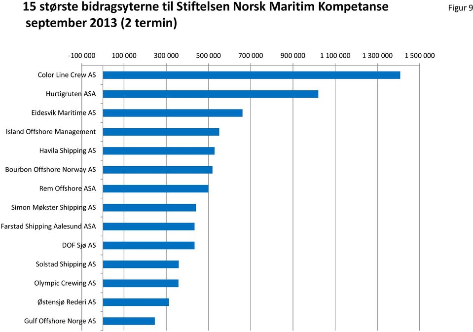 Island Offshore Management Havila Shipping AS Bourbon Offshore Norway AS Rem Offshore ASA Simon Møkster Shipping AS