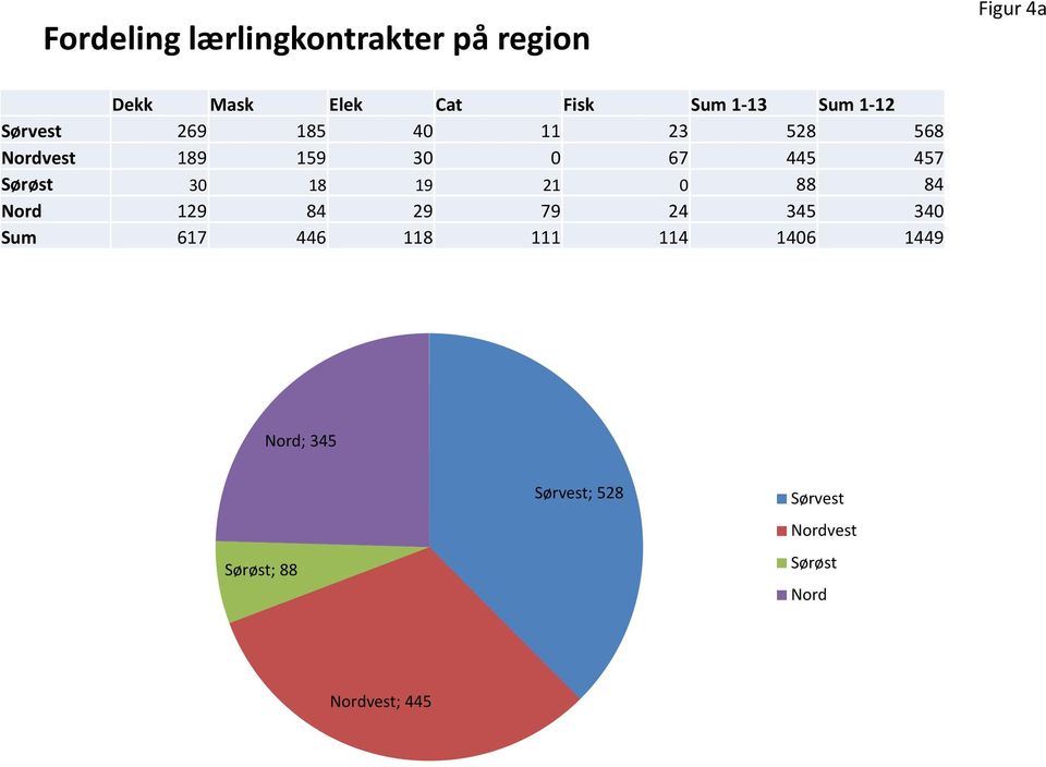 Sørøst 30 18 19 21 0 88 84 Nord 129 84 29 79 24 345 340 Sum 617 446 118 111 114