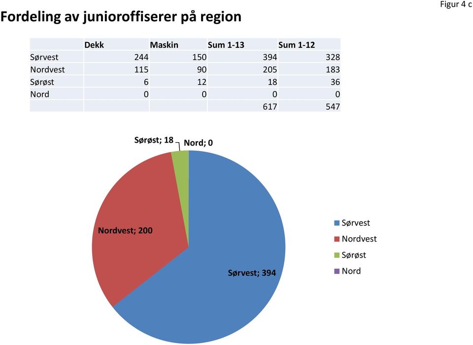 115 90 205 183 Sørøst 6 12 18 36 Nord 0 0 0 0 617 547
