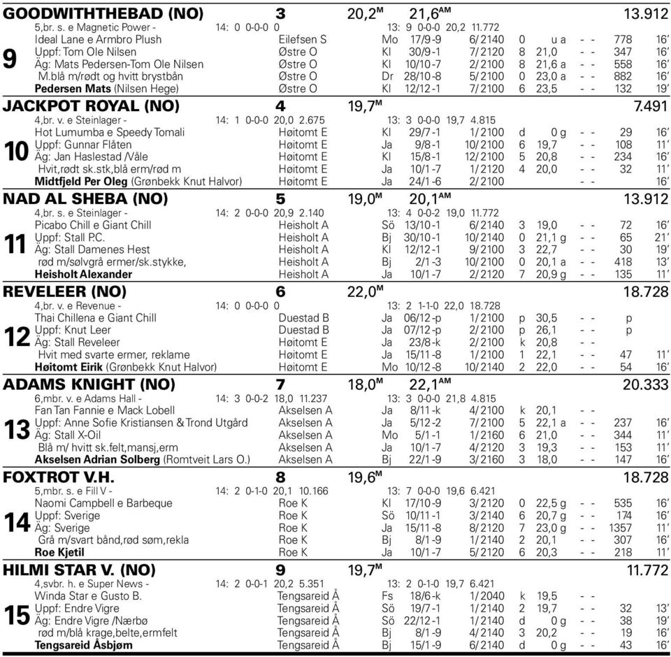 blå m/rødt og hvitt brystbån Østre O Dr /0 - / 00 0,0 a - - Pedersen Mats (Nilsen ege) Østre O Kl / - / 00, - - 9 JACKPOT ROYAL (NO) 9, M.9,br. v. e Steinlager - : 0-0-0 0,0. : 0-0-0 9,.