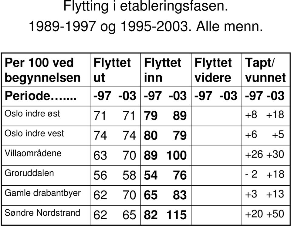 .. Oslo indre øst 71 71 79 89 +8 +18 Oslo indre vest 74 74 8 79 +6 +5