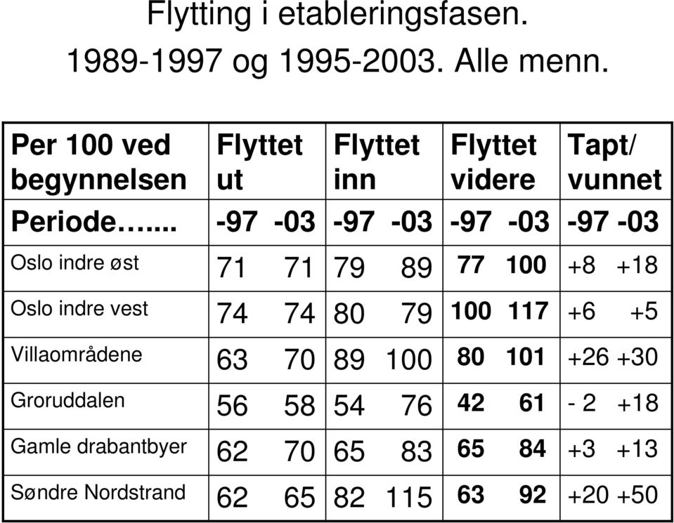 .. Oslo indre øst 71 71 79 89 77 1 +8 +18 Oslo indre vest 74 74 8 79 1 117 +6 +5