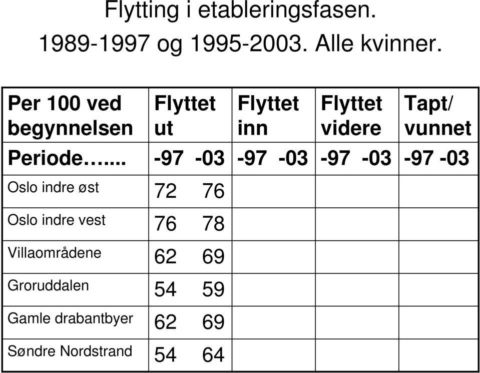 .. Oslo indre øst 72 76 Oslo indre vest 76 78 Villaområdene 62