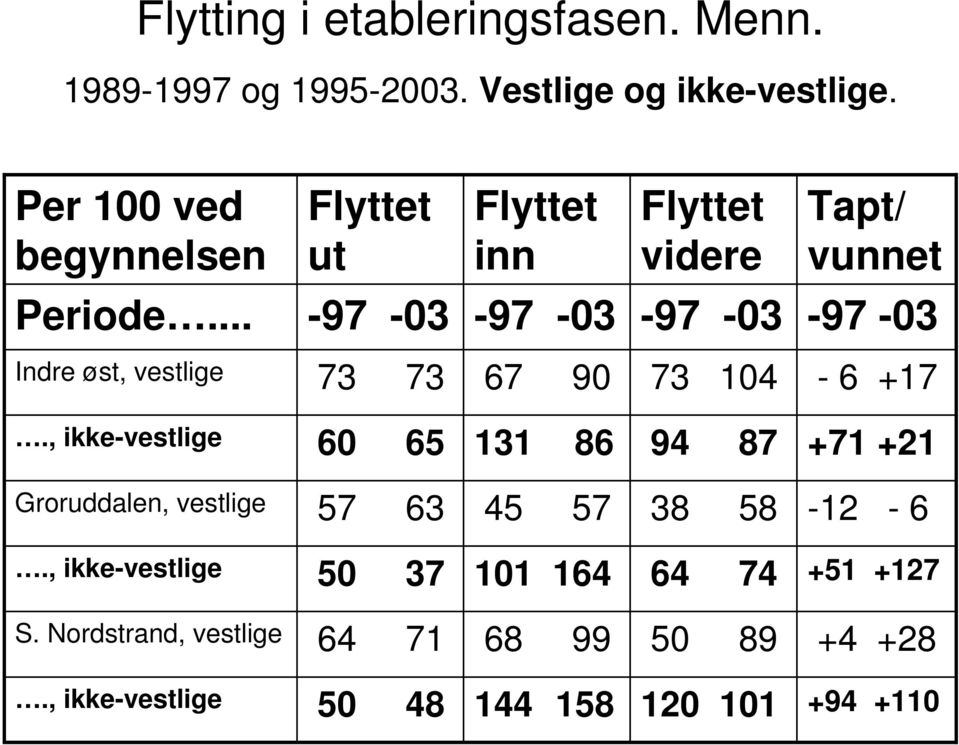 , ikke-vestlige 6 65 131 86 94 87 +71 +21 Groruddalen, vestlige 57 63 45 57 38 58-12 - 6.