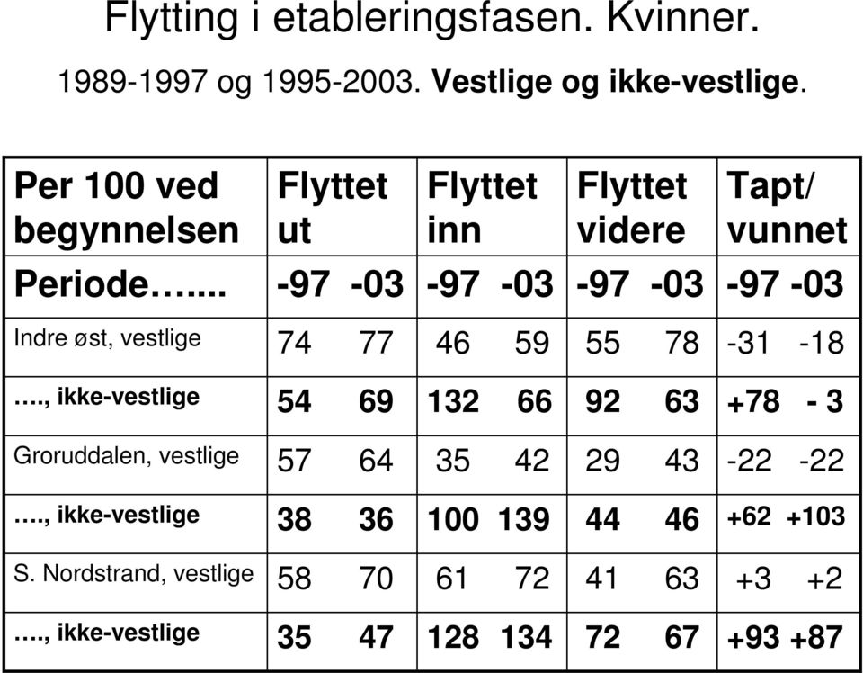 , ikke-vestlige 54 69 132 66 92 63 +78-3 Groruddalen, vestlige 57 64 35 42 29 43-22 -22.