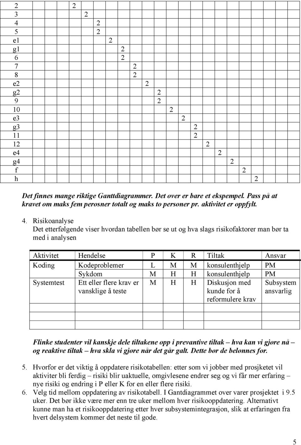 Risikoanalyse Det etterfølgende viser hvordan tabellen bør se ut og hva slags risikofaktorer man bør ta med i analysen Aktivitet Hendelse P K R Tiltak Ansvar Koding Kodeproblemer L M M konsulenthjelp