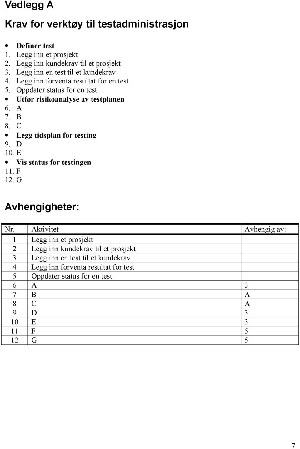 C Legg tidsplan for testing 9. D 10. E Vis status for testingen 11. F 12. G Avhengigheter: Nr.