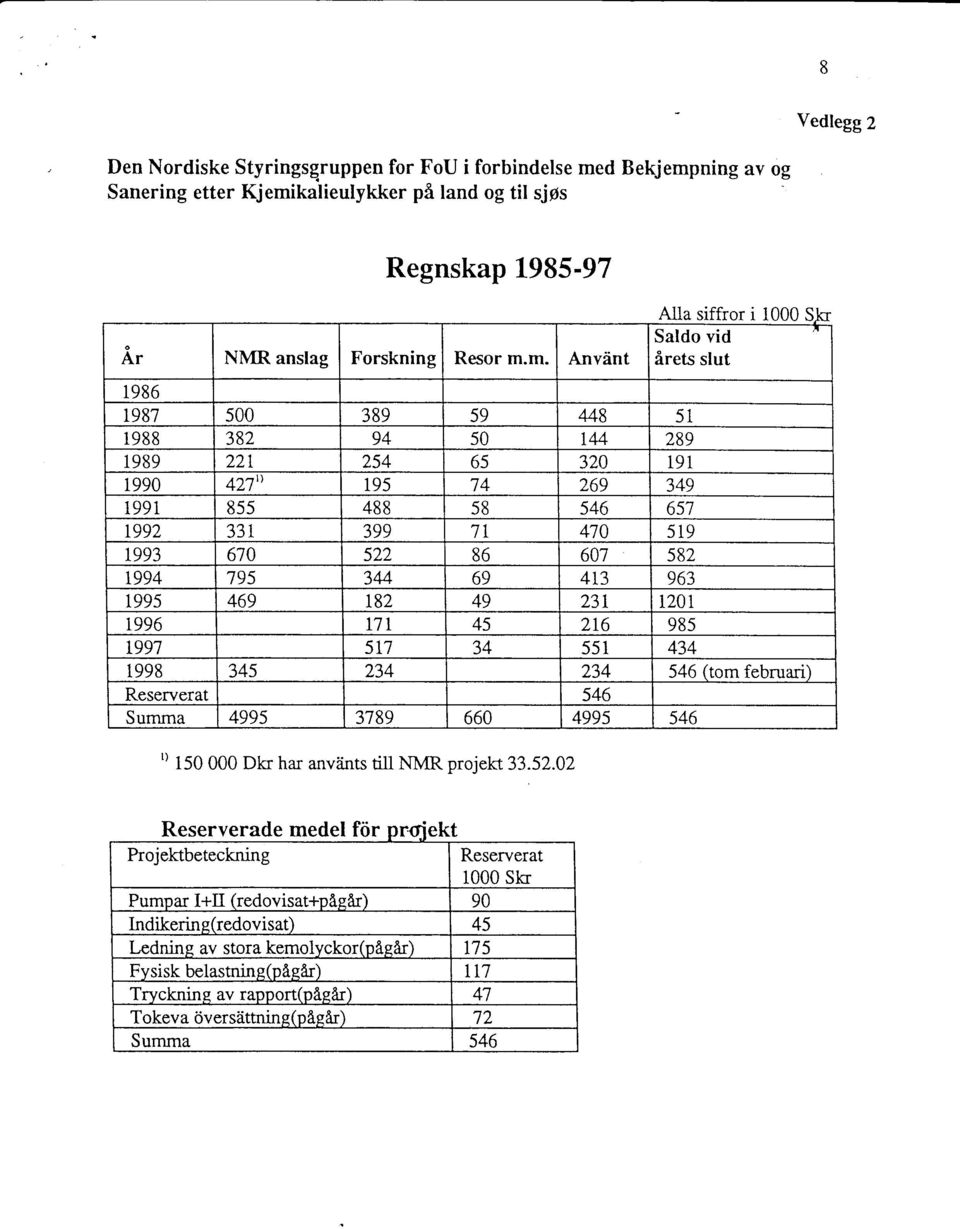 345 234 234 546 (tom februari) Reserverat 546 Summa 4995 3789 660 4995 546 ') 150000 Dl(I har anviints till NMR projekt 33.52.