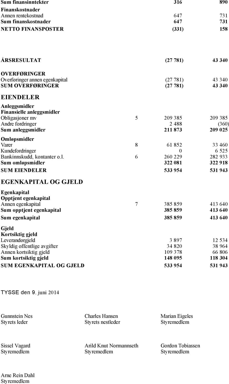 Omløpsmidler Varer 8 61 852 33 460 Kundefordringer 0 6 525 Bankinnskudd, kontanter o.l. 6 260 229 282 933 Sum omløpsmidler 322 081 322 918 SUM EIENDELER 533 954 531 943 EGENKAPITAL OG GJELD