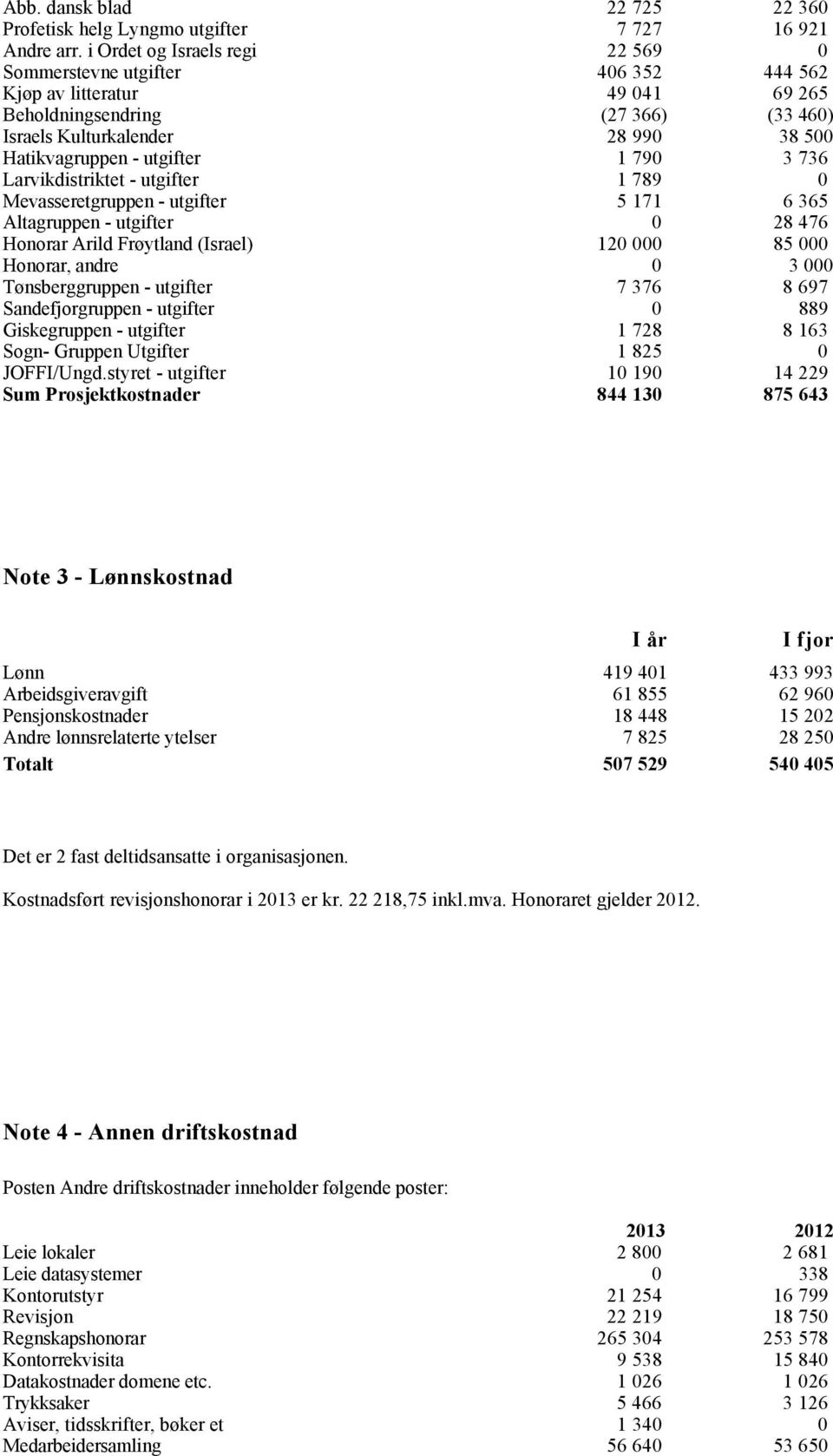 utgifter 1 790 3 736 Larvikdistriktet - utgifter 1 789 0 Mevasseretgruppen - utgifter 5 171 6 365 Altagruppen - utgifter 0 28 476 Honorar Arild Frøytland (Israel) 120 000 85 000 Honorar, andre 0 3