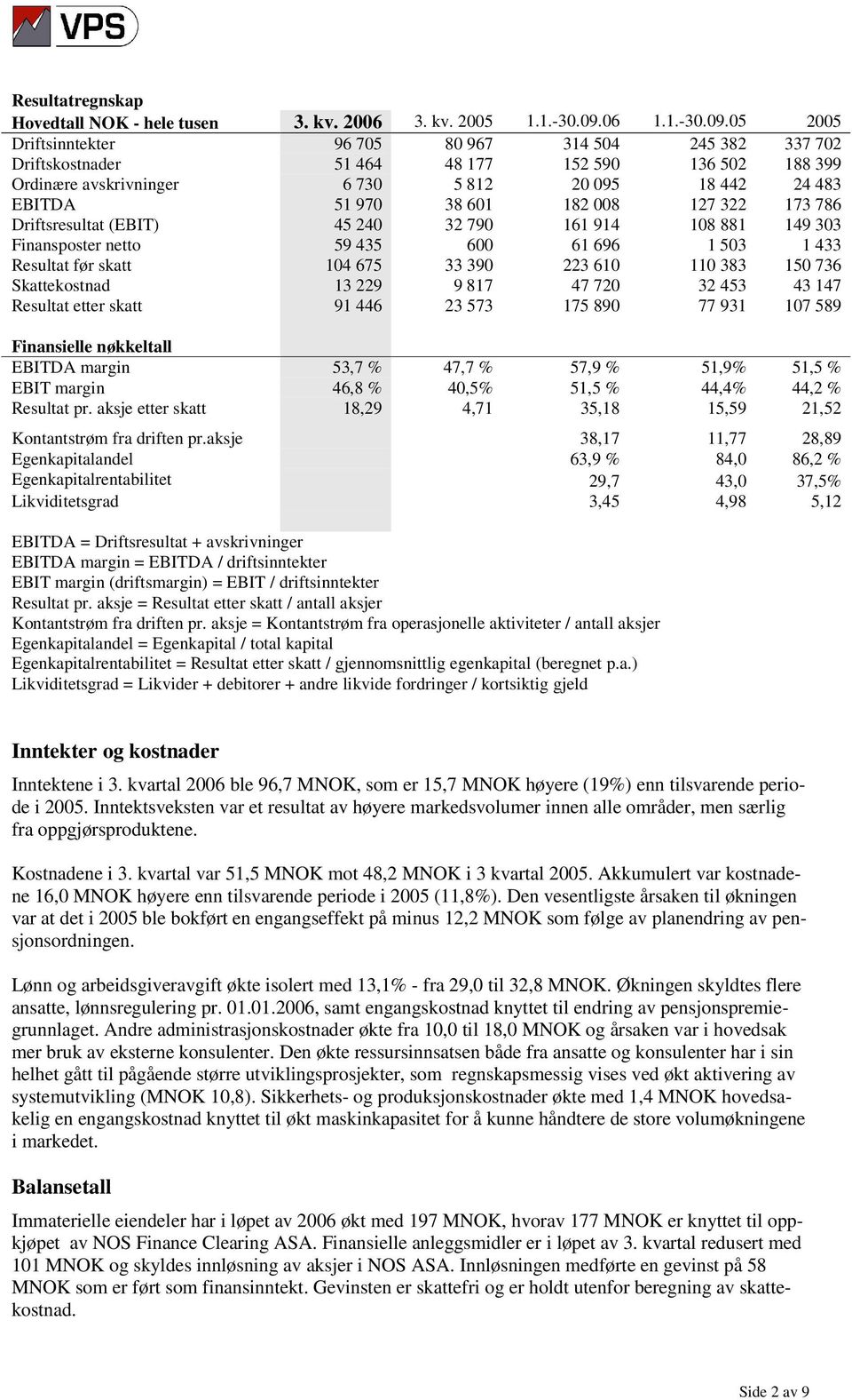 05 Driftsinntekter 96 705 80 967 314 504 245 382 337 702 Driftskostnader 51 464 48 177 152 590 136 502 188 399 Ordinære avskrivninger 6 730 5 812 20 095 18 442 24 483 EBITDA 51 970 38 601 182 008 127