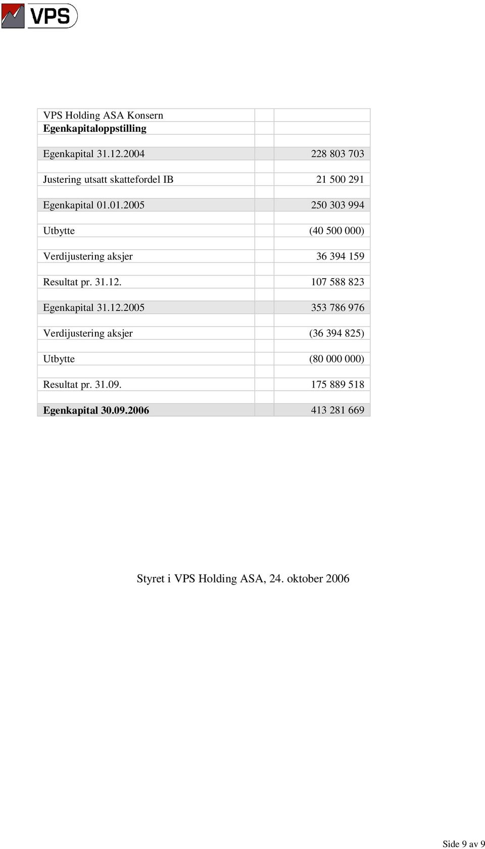 01. 250 303 994 Utbytte (40 500 000) Verdijustering aksjer 36 394 159 Resultat pr. 31.12.